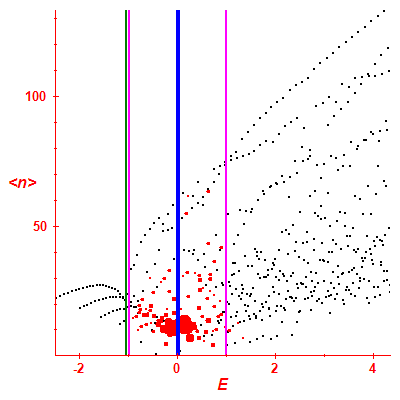Peres lattice <N>